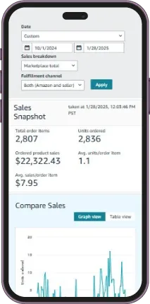 Amazon sales data screenshot with key metrics
